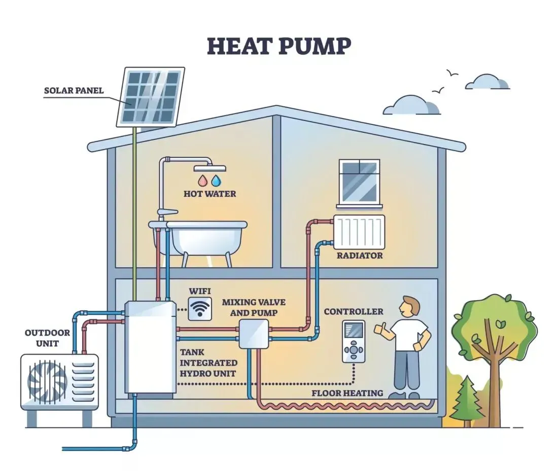 Maximising Energy Efficiency: The Benefits Of Pairing Solar Panels And Battery Storage With An Air Source Heat Pump